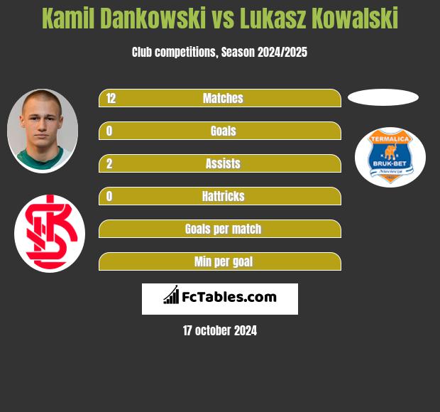 Kamil Dankowski vs Lukasz Kowalski h2h player stats