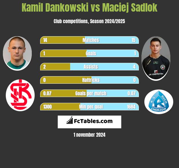 Kamil Dankowski vs Maciej Sadlok h2h player stats