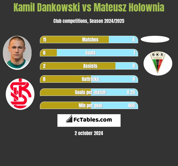 Kamil Dankowski vs Mateusz Hołownia h2h player stats