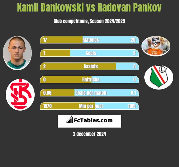 Kamil Dankowski vs Radovan Pankov h2h player stats