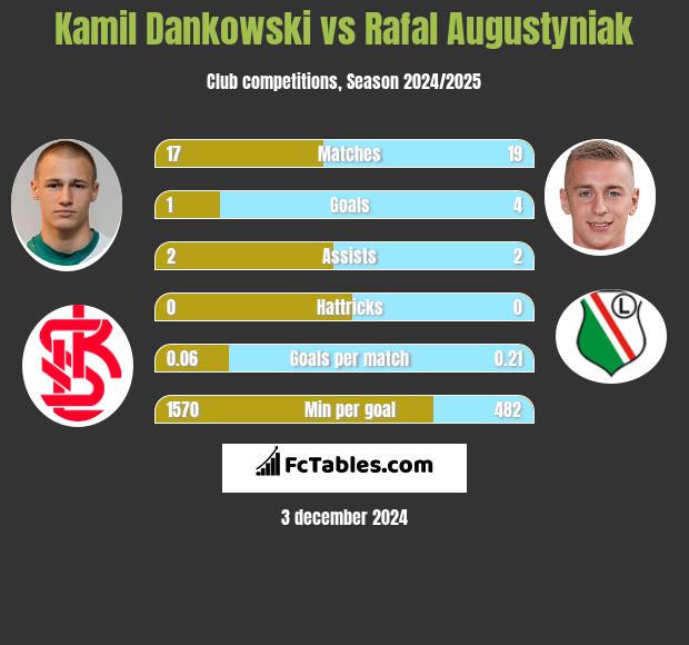 Kamil Dankowski vs Rafał Augustyniak h2h player stats