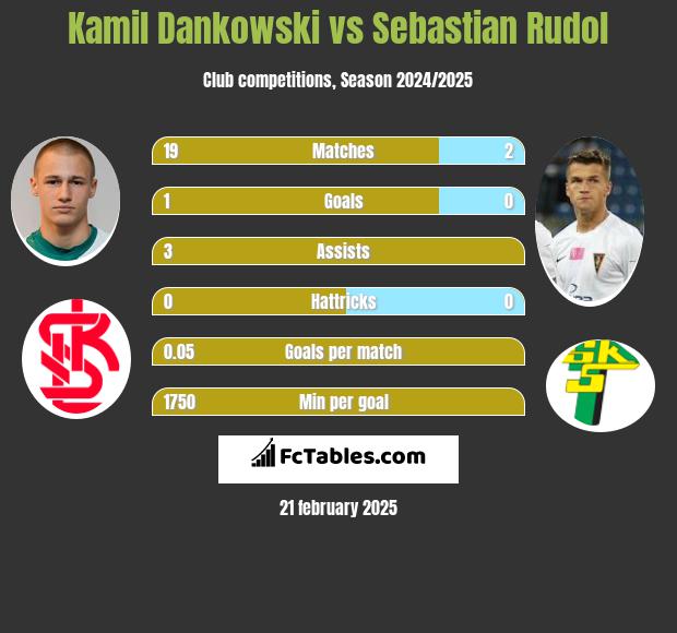 Kamil Dankowski vs Sebastian Rudol h2h player stats