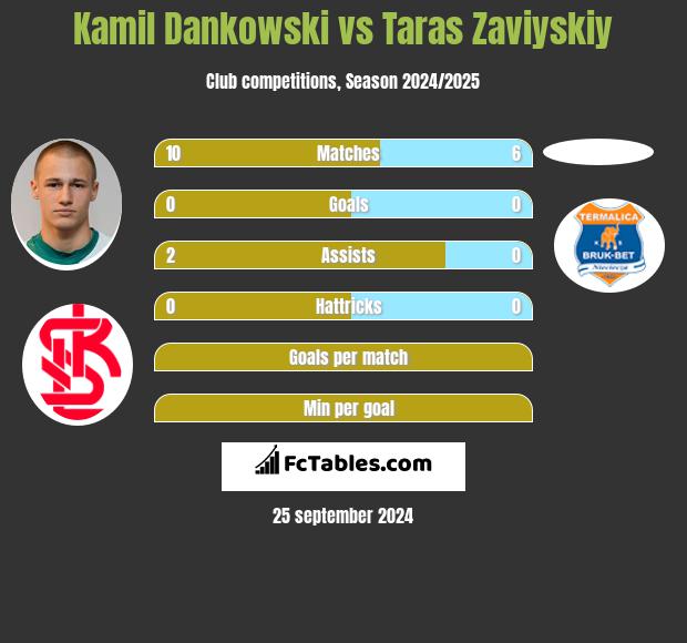 Kamil Dankowski vs Taras Zaviyskiy h2h player stats