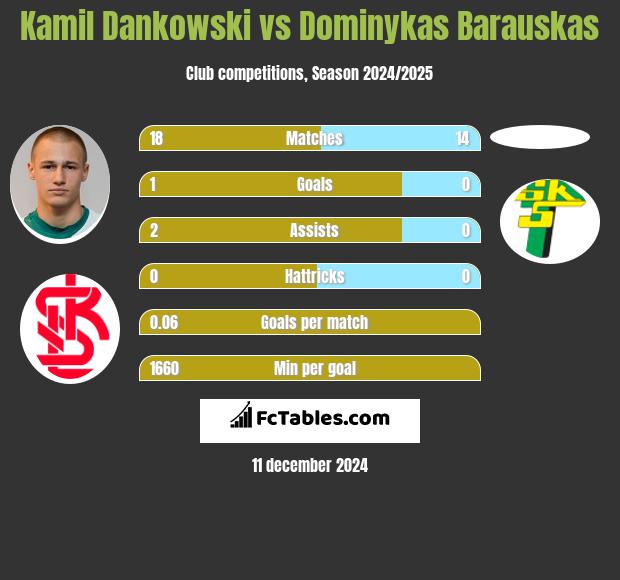 Kamil Dankowski vs Dominykas Barauskas h2h player stats