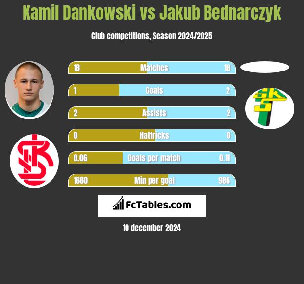 Kamil Dankowski vs Jakub Bednarczyk h2h player stats