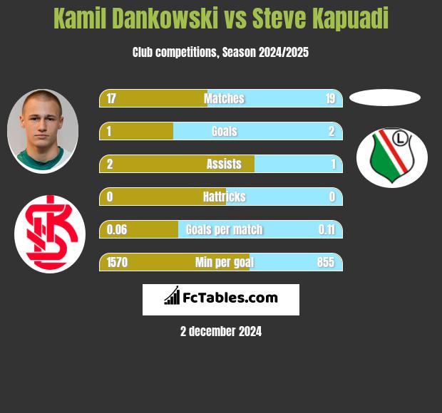 Kamil Dankowski vs Steve Kapuadi h2h player stats