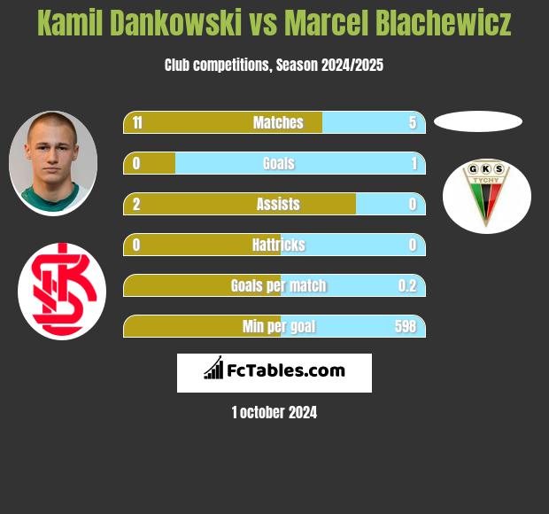 Kamil Dankowski vs Marcel Blachewicz h2h player stats