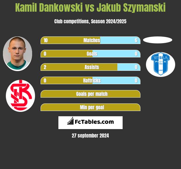 Kamil Dankowski vs Jakub Szymanski h2h player stats