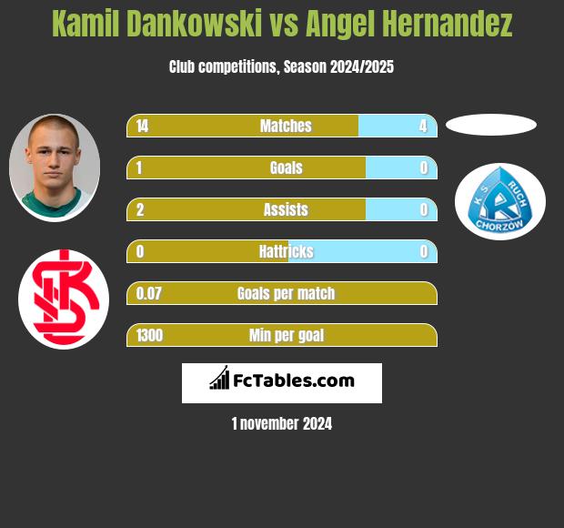 Kamil Dankowski vs Angel Hernandez h2h player stats