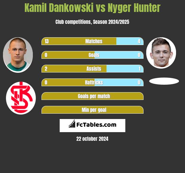 Kamil Dankowski vs Nyger Hunter h2h player stats