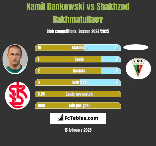 Kamil Dankowski vs Shakhzod Rakhmatullaev h2h player stats