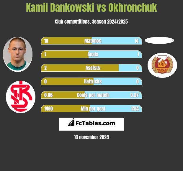 Kamil Dankowski vs Okhronchuk h2h player stats