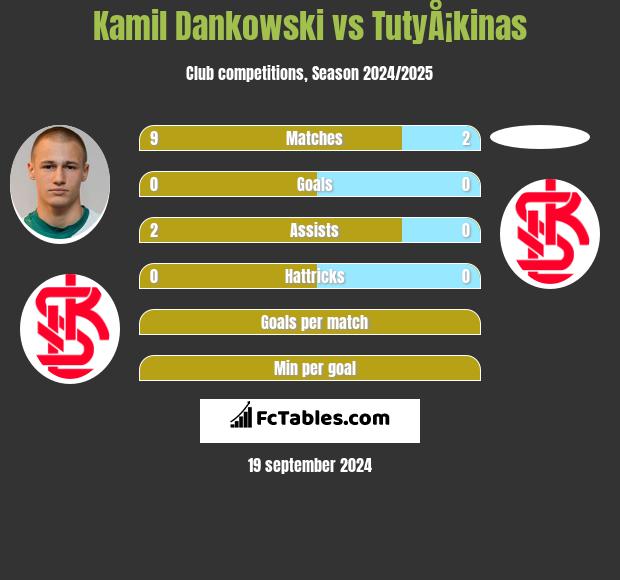 Kamil Dankowski vs TutyÅ¡kinas h2h player stats