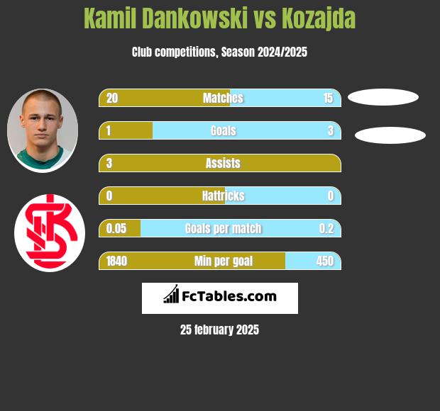 Kamil Dankowski vs Kozajda h2h player stats