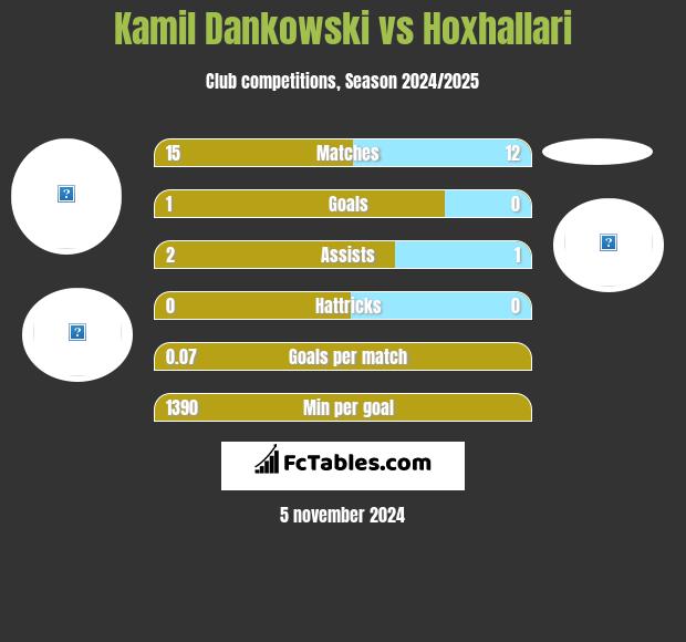 Kamil Dankowski vs Hoxhallari h2h player stats