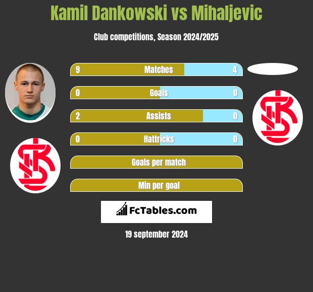 Kamil Dankowski vs Mihaljevic h2h player stats