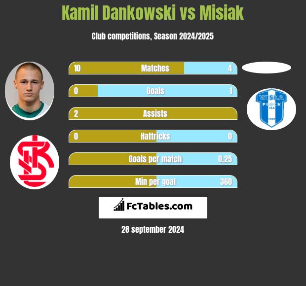 Kamil Dankowski vs Misiak h2h player stats