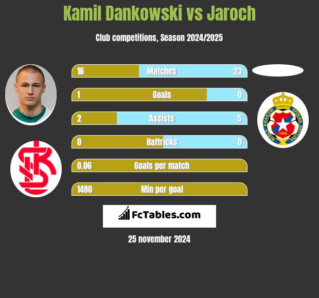 Kamil Dankowski vs Jaroch h2h player stats