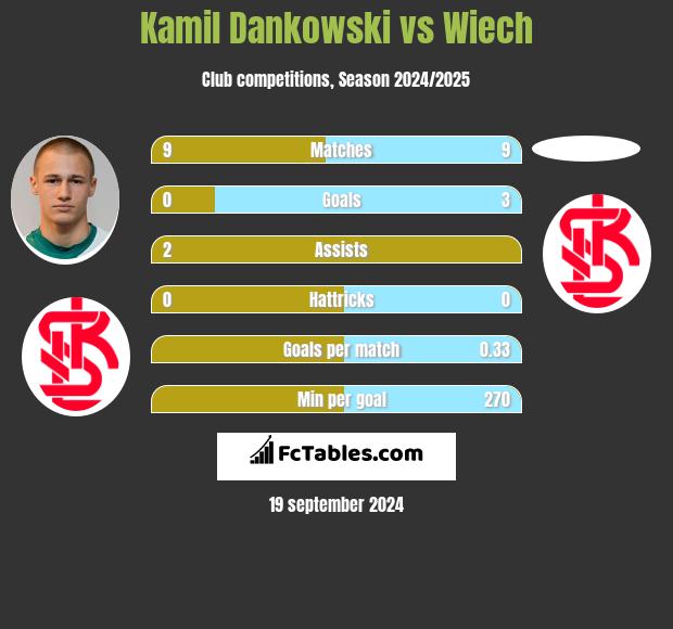 Kamil Dankowski vs Wiech h2h player stats