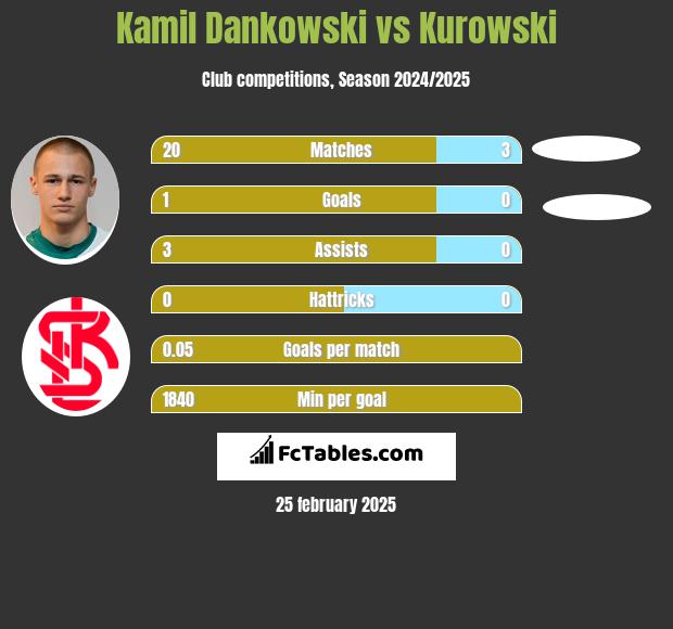 Kamil Dankowski vs Kurowski h2h player stats