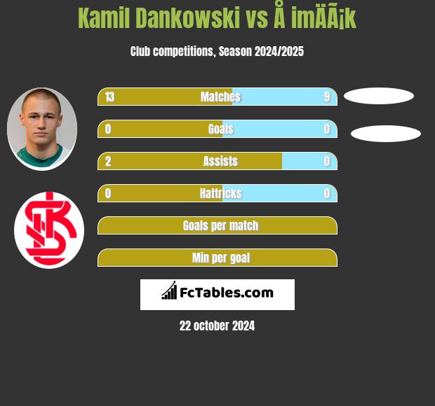 Kamil Dankowski vs Å imÄÃ¡k h2h player stats