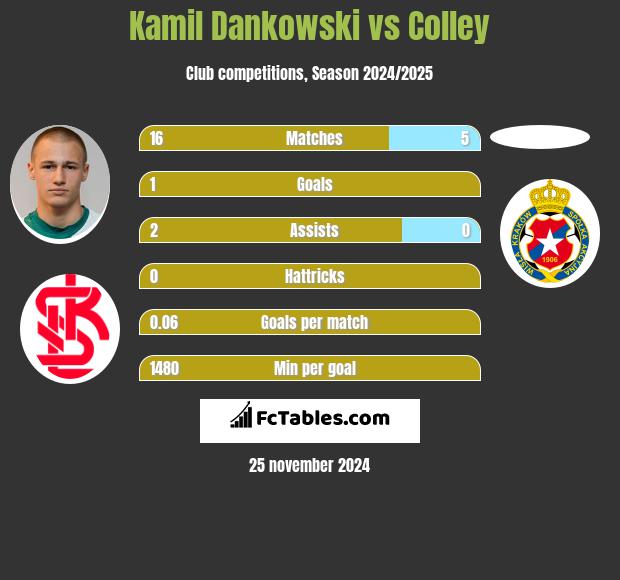 Kamil Dankowski vs Colley h2h player stats