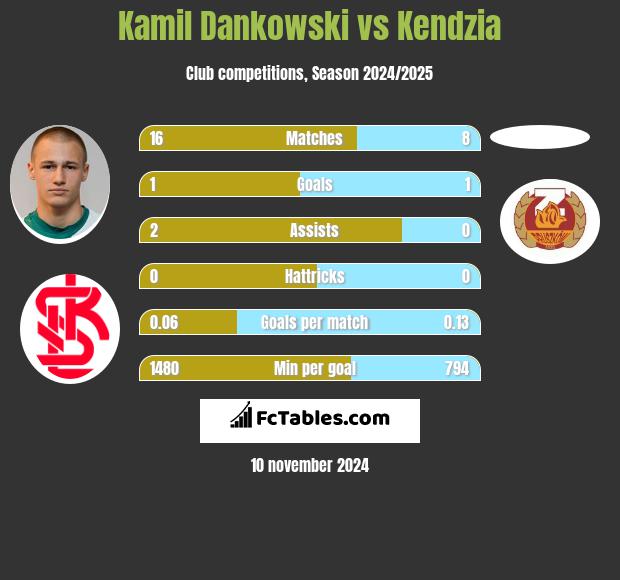 Kamil Dankowski vs Kendzia h2h player stats