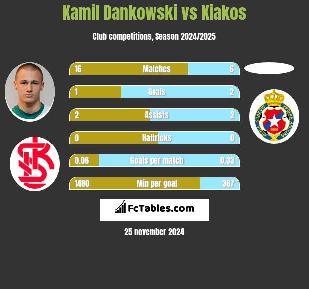 Kamil Dankowski vs Kiakos h2h player stats