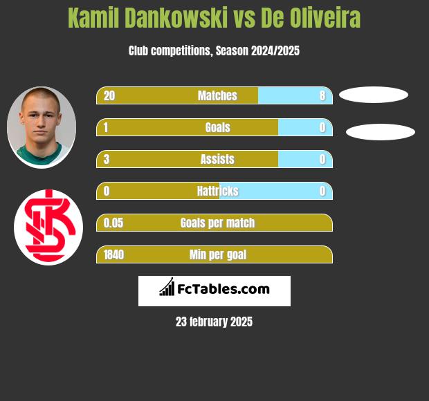 Kamil Dankowski vs De Oliveira h2h player stats