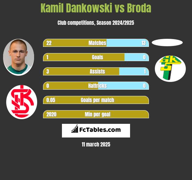 Kamil Dankowski vs Broda h2h player stats