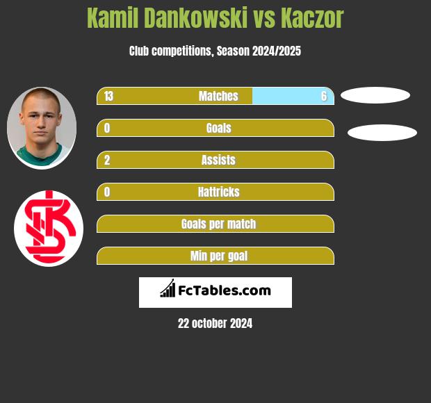 Kamil Dankowski vs Kaczor h2h player stats