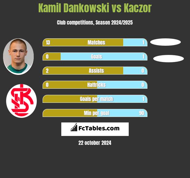 Kamil Dankowski vs Kaczor h2h player stats