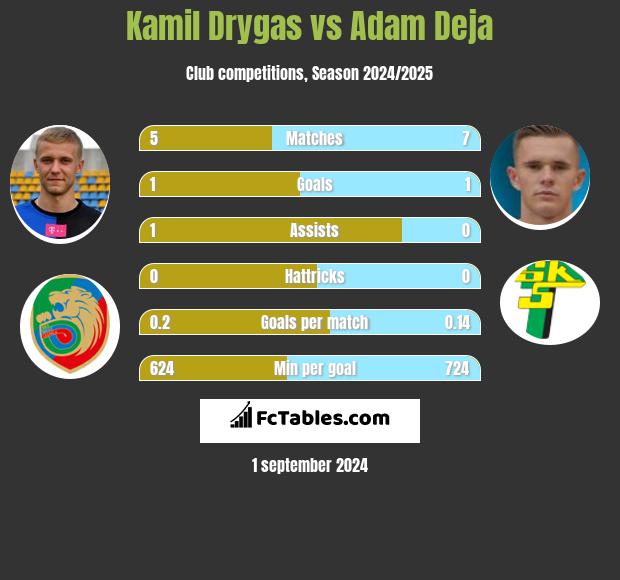 Kamil Drygas vs Adam Deja h2h player stats