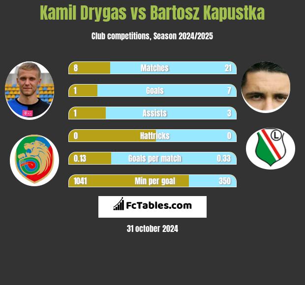 Kamil Drygas vs Bartosz Kapustka h2h player stats