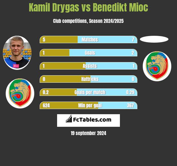 Kamil Drygas vs Benedikt Mioc h2h player stats