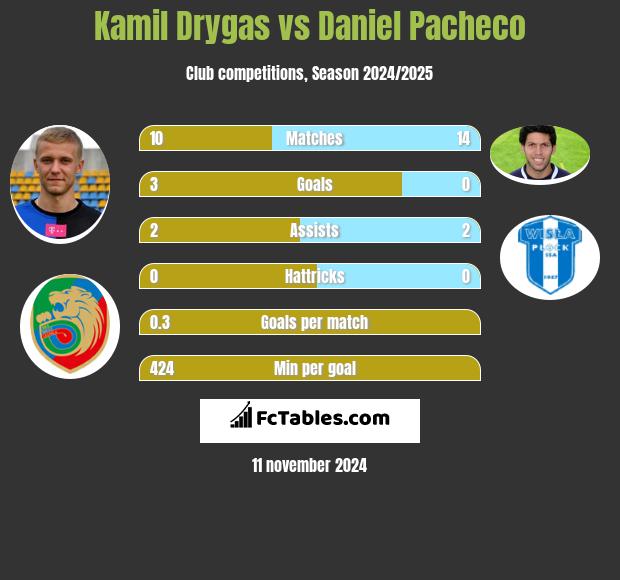 Kamil Drygas vs Daniel Pacheco h2h player stats