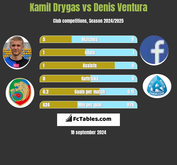 Kamil Drygas vs Denis Ventura h2h player stats