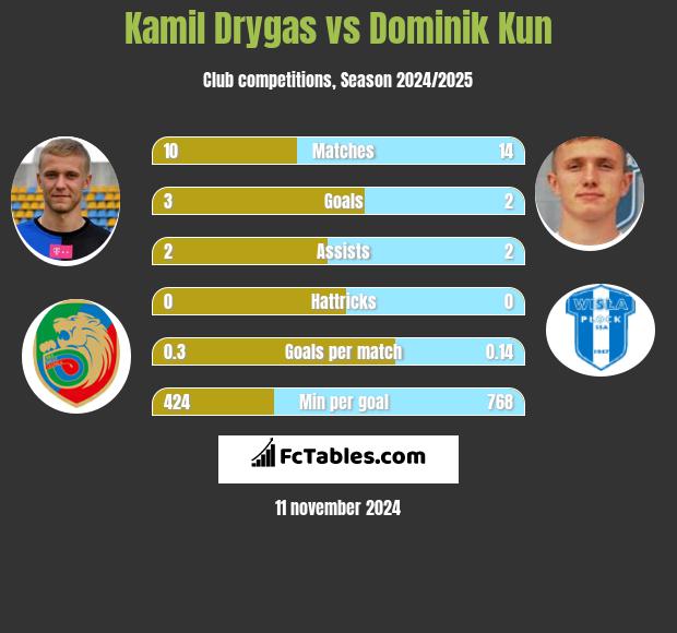 Kamil Drygas vs Dominik Kun h2h player stats