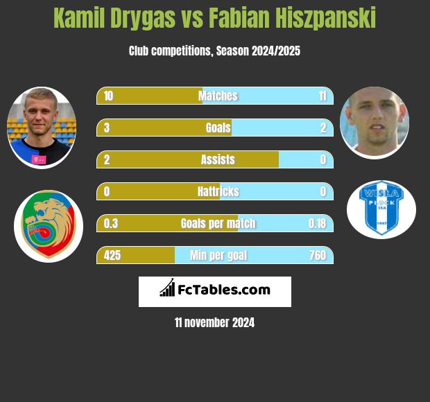 Kamil Drygas vs Fabian Hiszpański h2h player stats