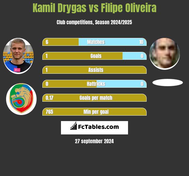 Kamil Drygas vs Filipe Oliveira h2h player stats