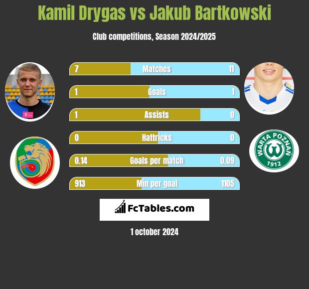 Kamil Drygas vs Jakub Bartkowski h2h player stats