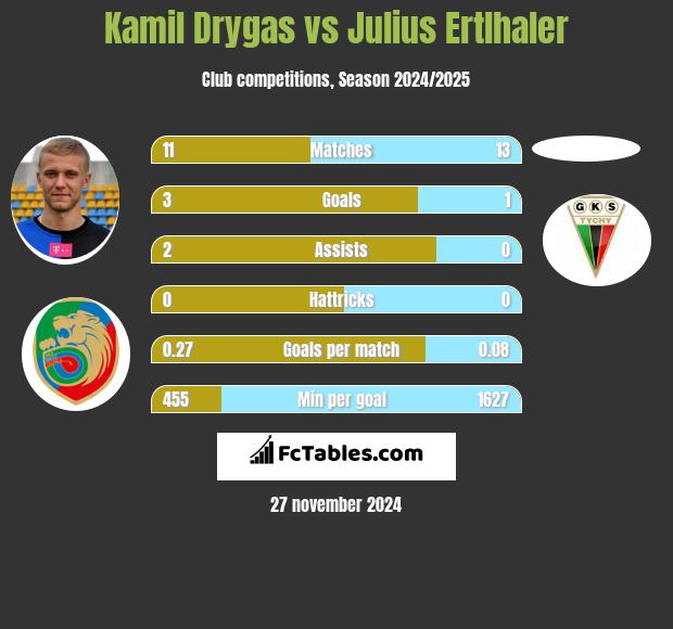 Kamil Drygas vs Julius Ertlhaler h2h player stats