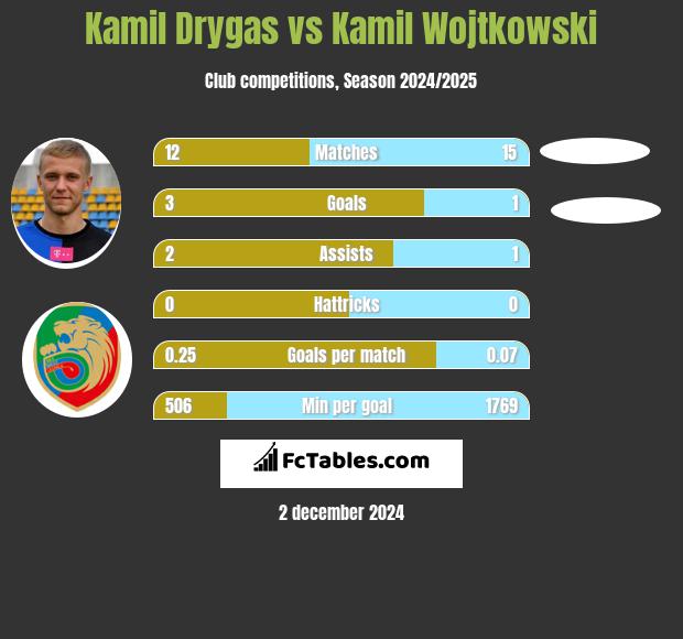 Kamil Drygas vs Kamil Wojtkowski h2h player stats