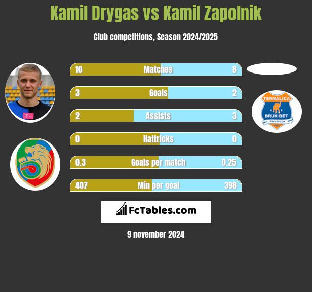 Kamil Drygas vs Kamil Zapolnik h2h player stats