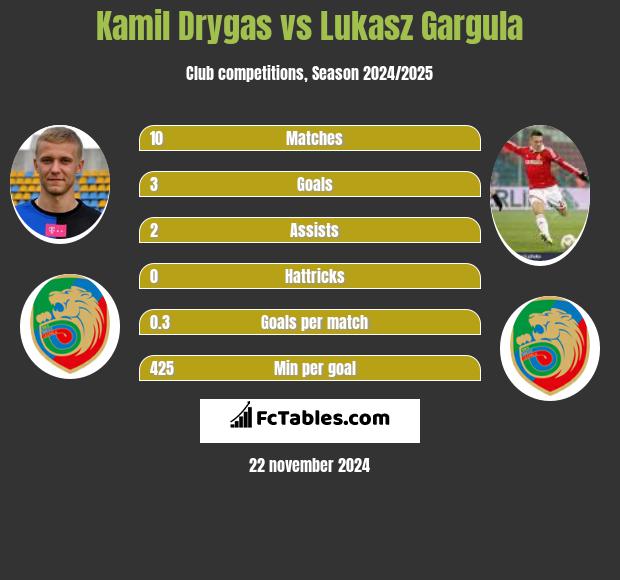 Kamil Drygas vs Lukasz Gargula h2h player stats