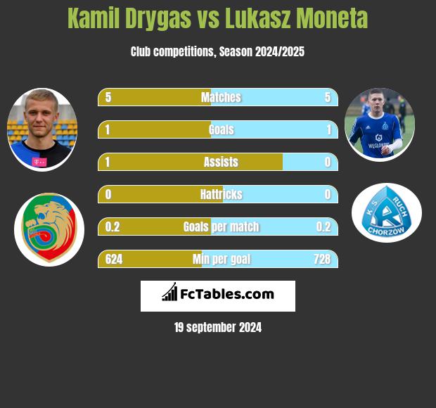 Kamil Drygas vs Łukasz Moneta h2h player stats