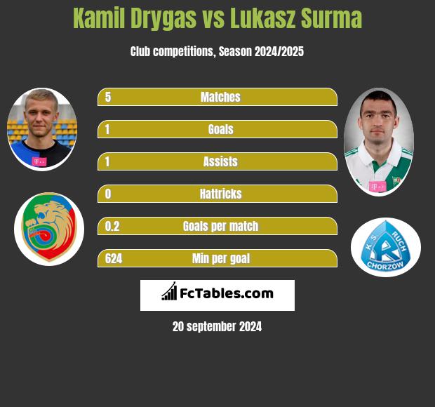 Kamil Drygas vs Lukasz Surma h2h player stats