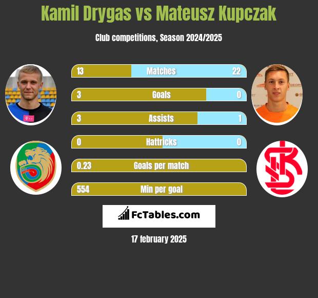 Kamil Drygas vs Mateusz Kupczak h2h player stats