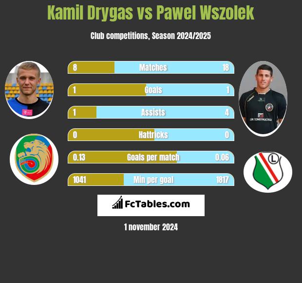 Kamil Drygas vs Paweł Wszołek h2h player stats