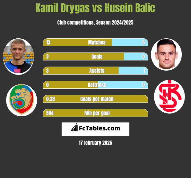 Kamil Drygas vs Husein Balic h2h player stats